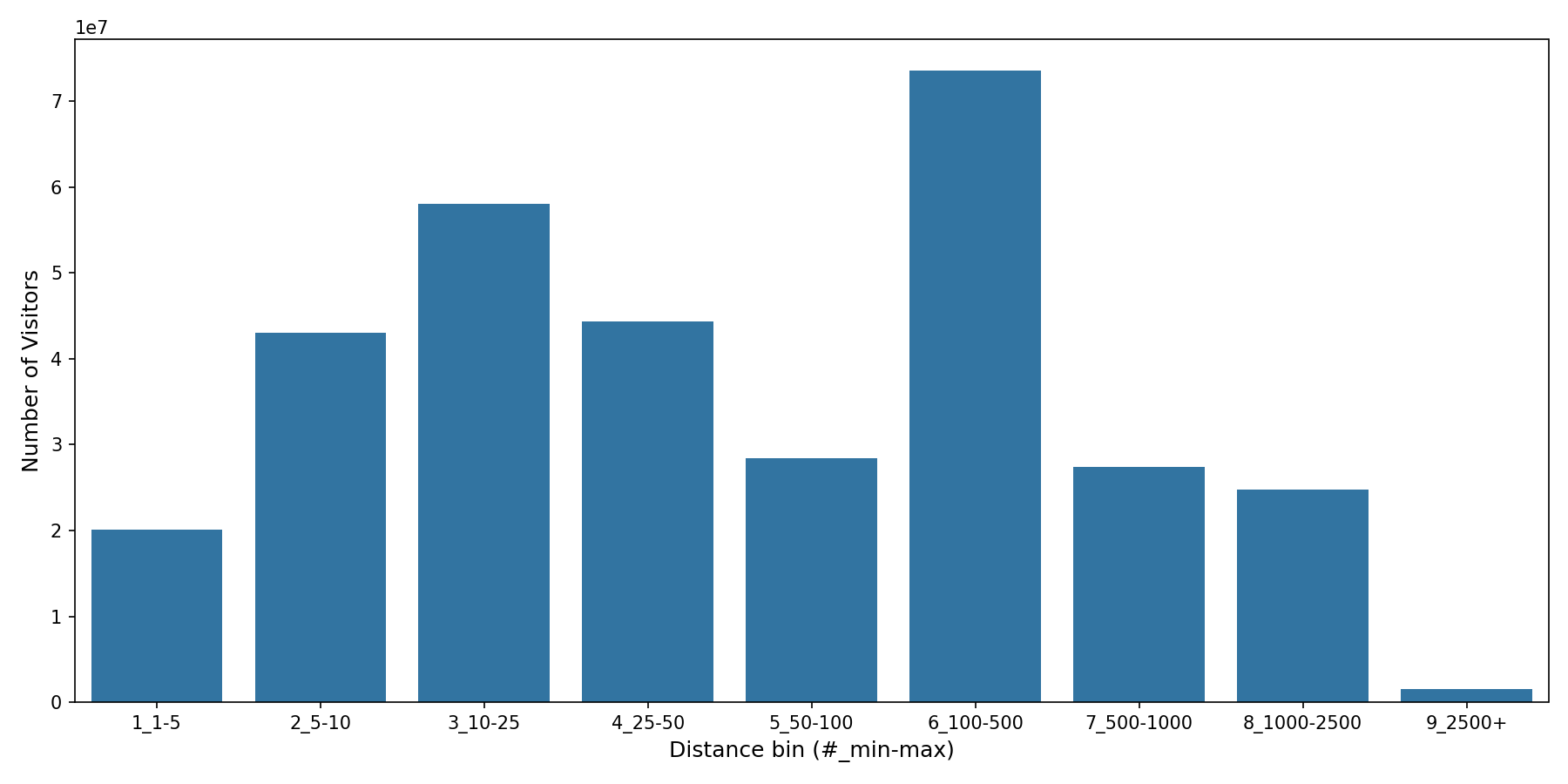 Convention Centers Device home to place distance weighted device visits