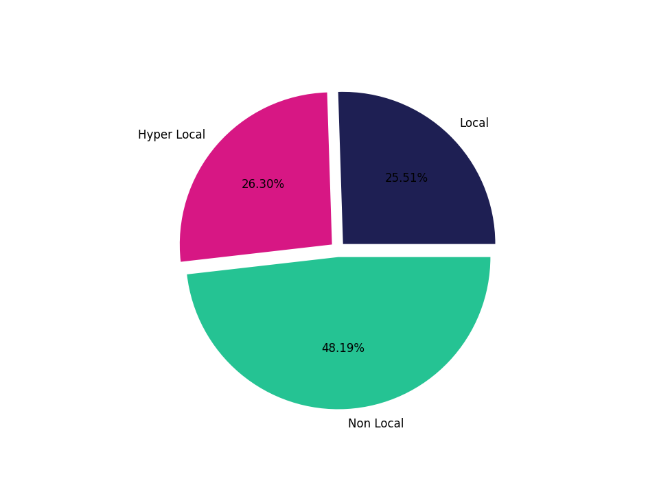Convention Centers Tradeareas visits distribution 