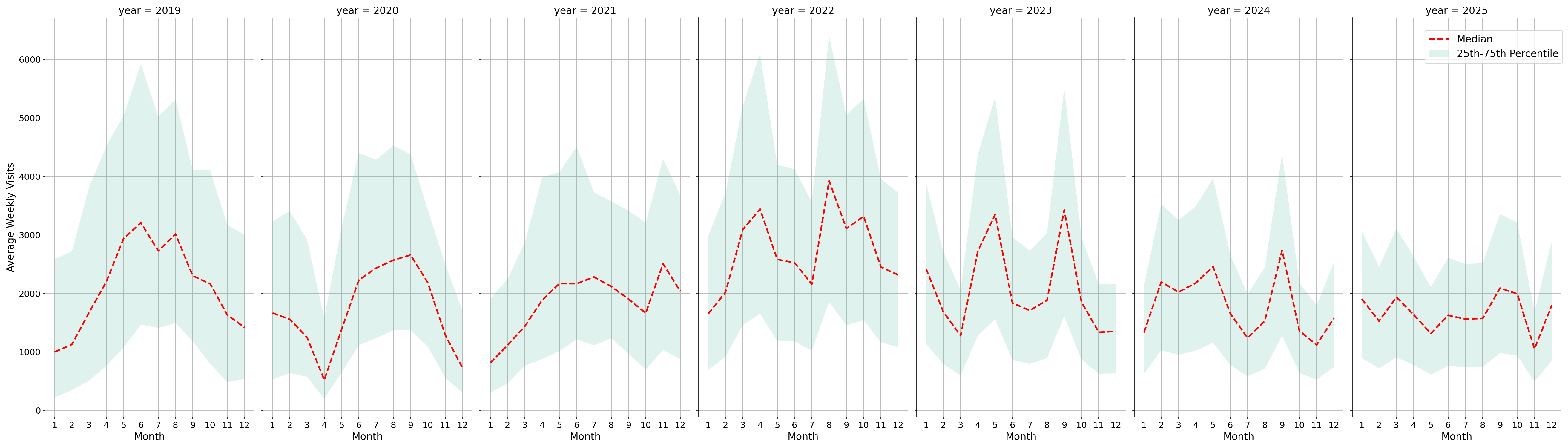 Country Clubs Weekly visits, measured vs. first party data\labeltrends
