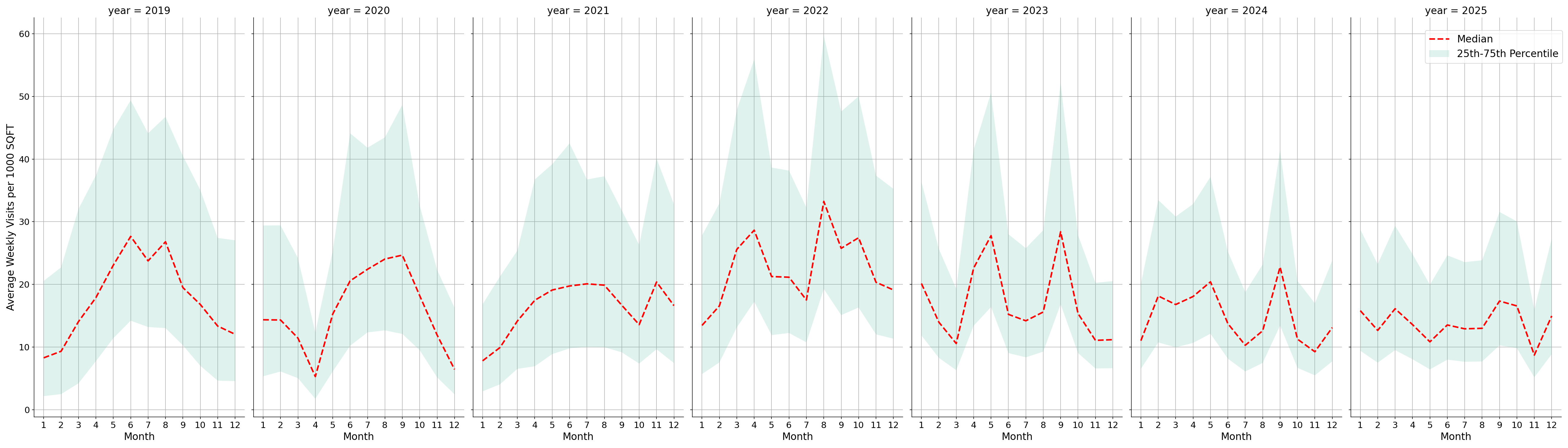 Country Clubs Standalone Weekly Visits per 1000 SQFT, measured vs. first party data