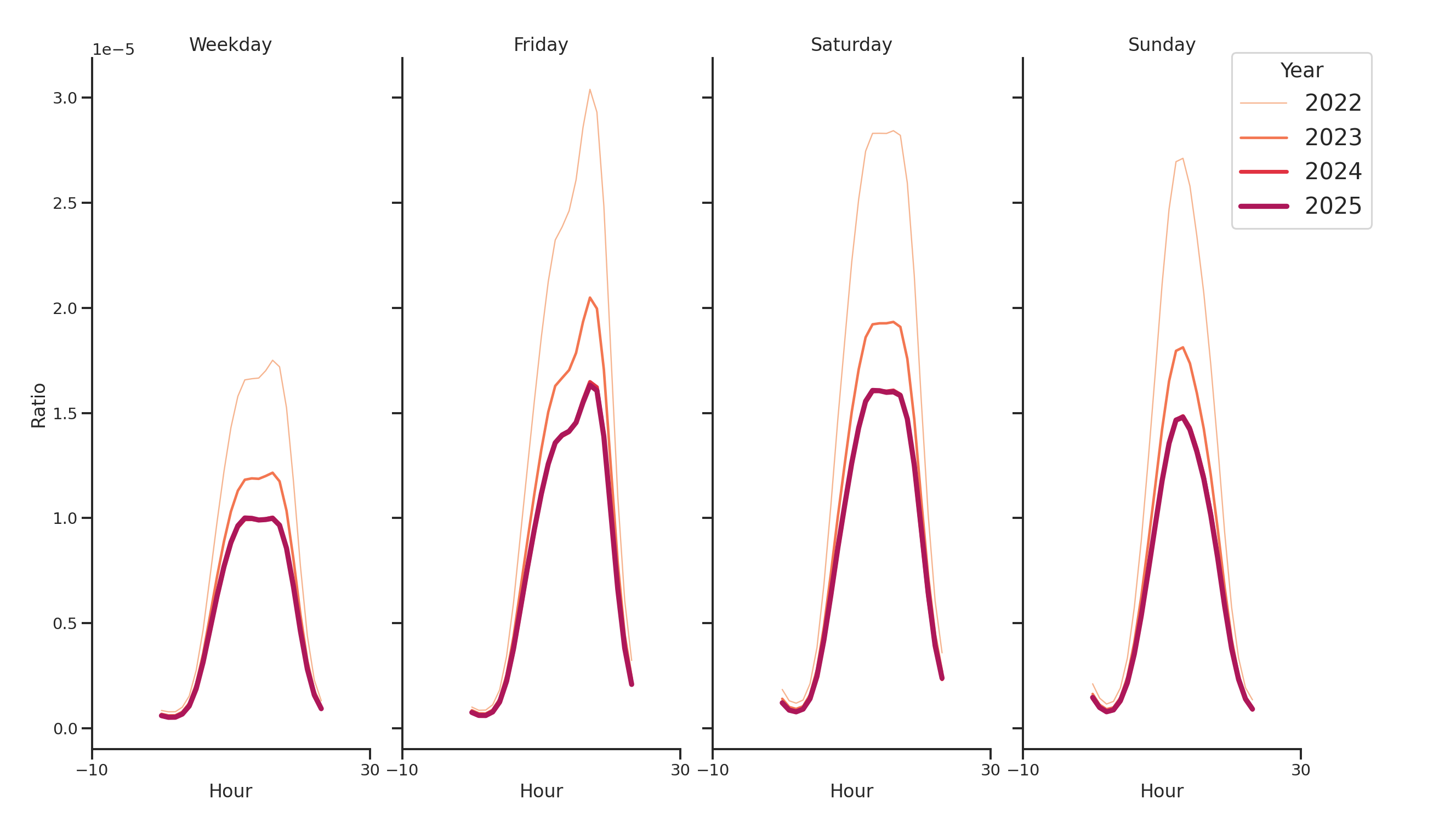 Country Clubs Day of Week and Hour of Day Profiles