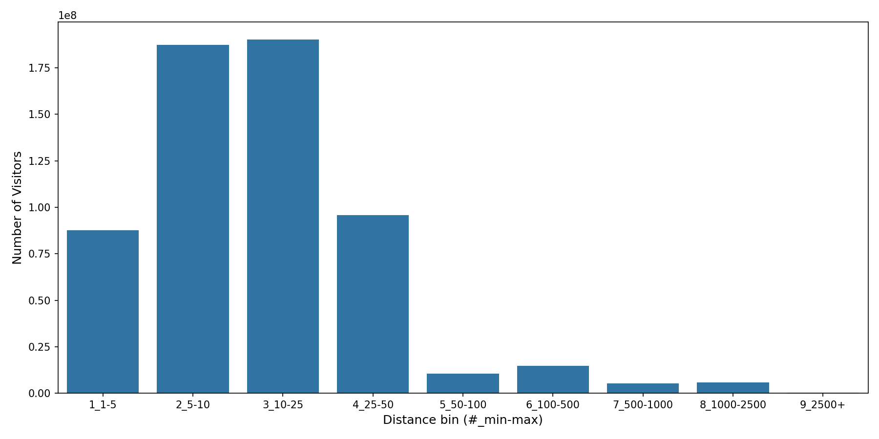 Country Clubs Device home to place distance weighted device visits