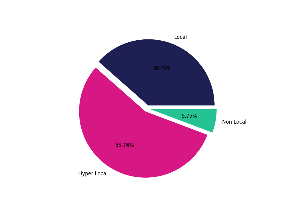 Country Clubs Tradeareas visits distribution 