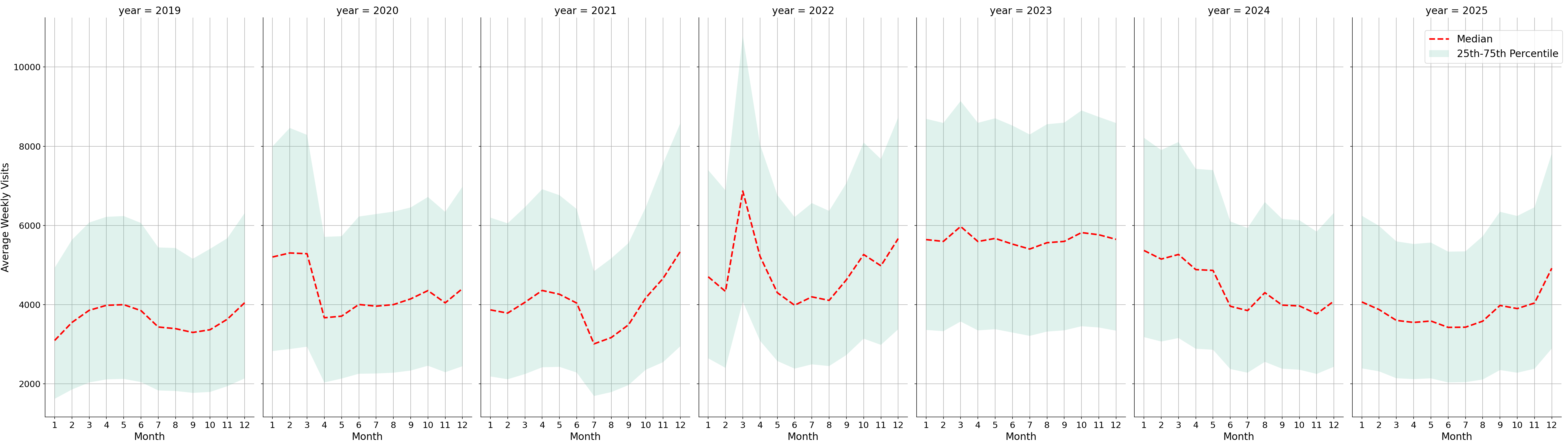 Drugstores Weekly visits, measured vs. first party data\labeltrends