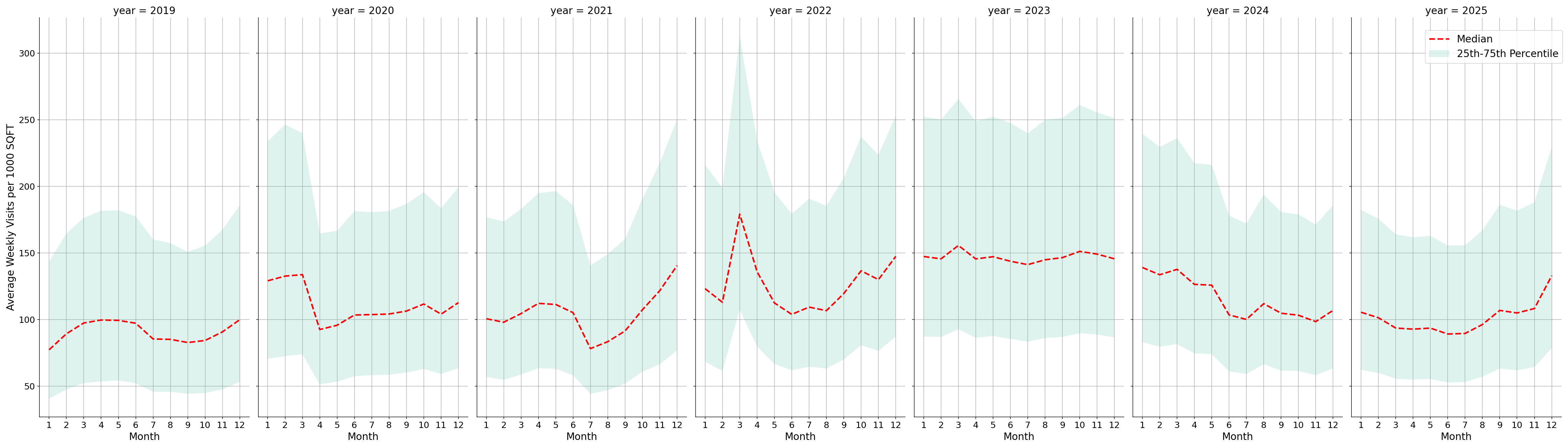 Drugstores Standalone Weekly Visits per 1000 SQFT, measured vs. first party data