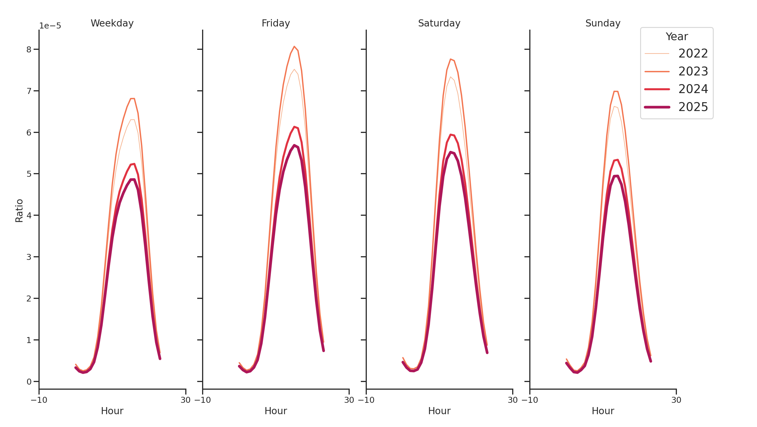 Drugstores Day of Week and Hour of Day Profiles