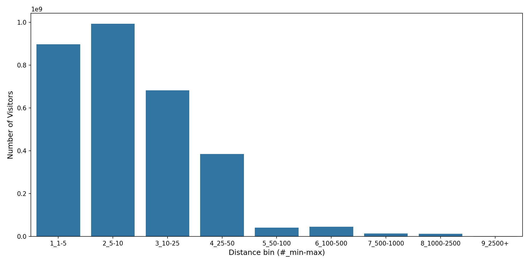 Drugstores Device home to place distance weighted device visits