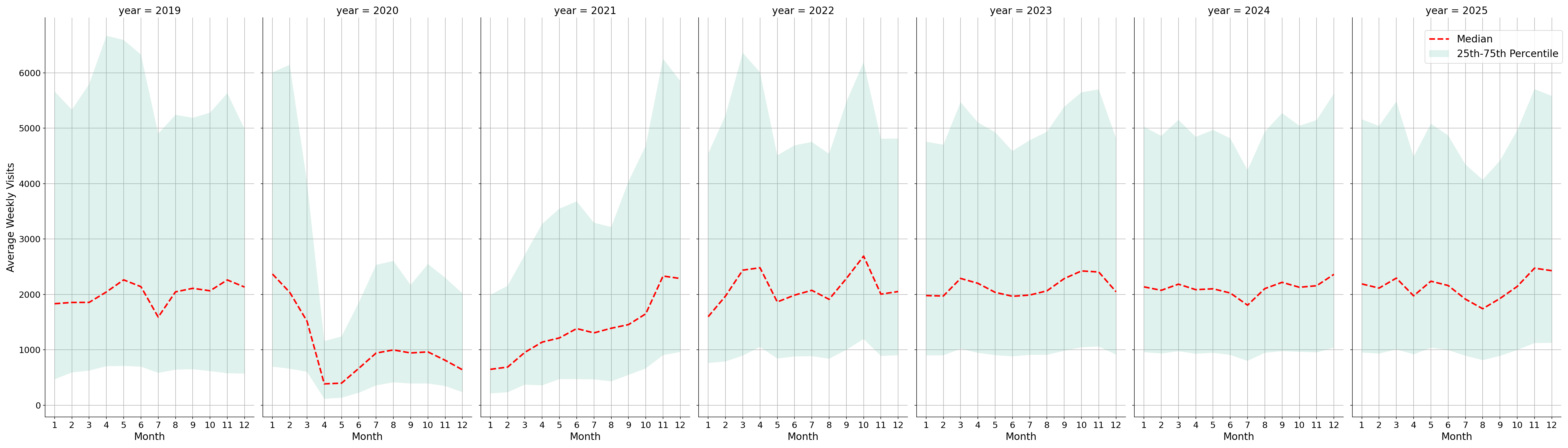 Event Facilities Weekly visits, measured vs. first party data\labeltrends