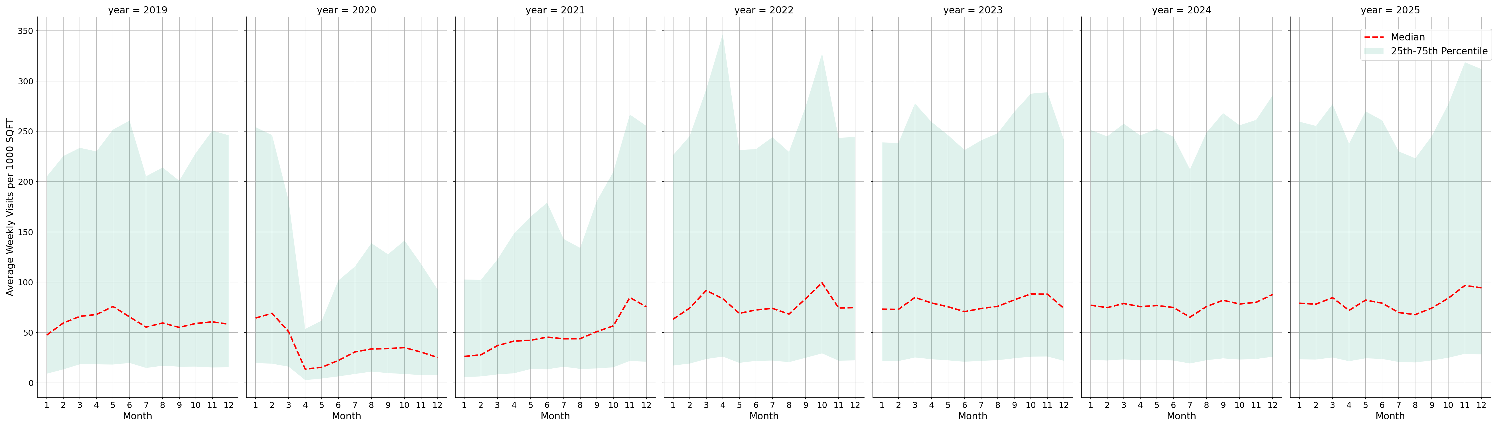 Event Facilities Standalone Weekly Visits per 1000 SQFT, measured vs. first party data