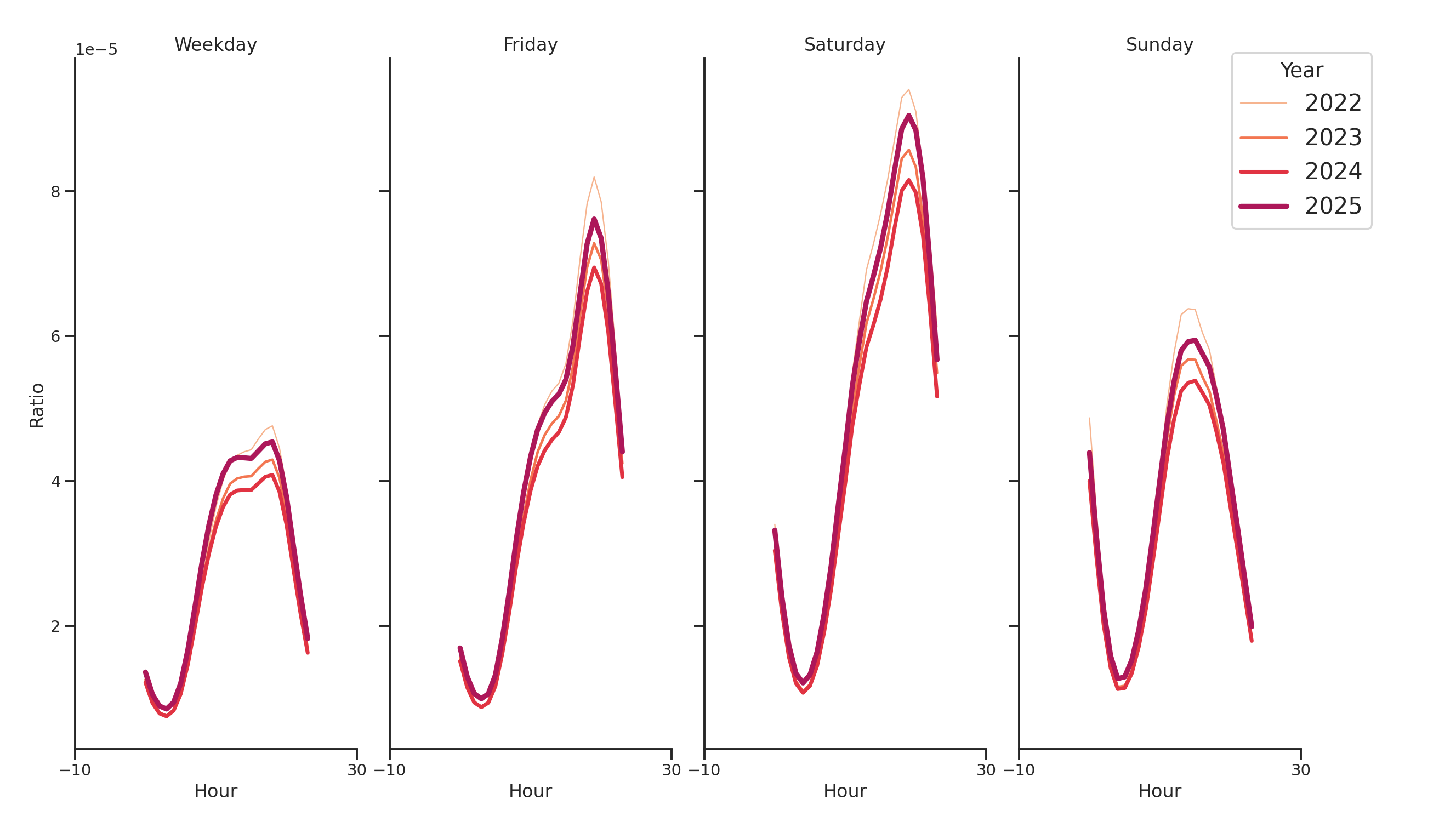 Event Facilities Day of Week and Hour of Day Profiles