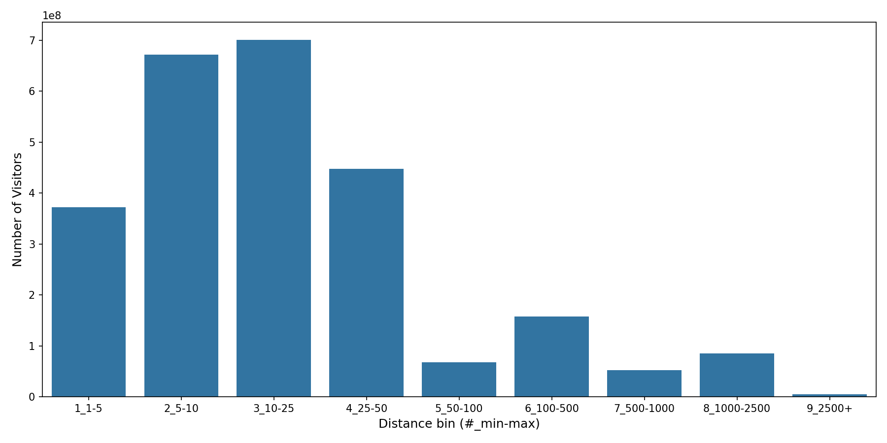 Event Facilities Device home to place distance weighted device visits