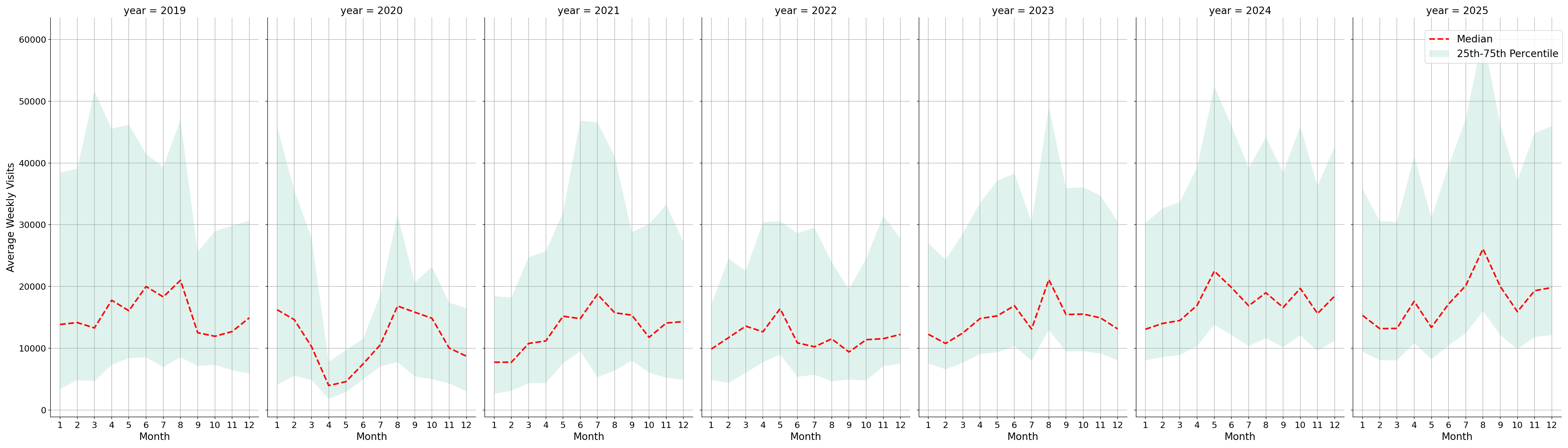 Ferries Weekly visits, measured vs. first party data\labeltrends