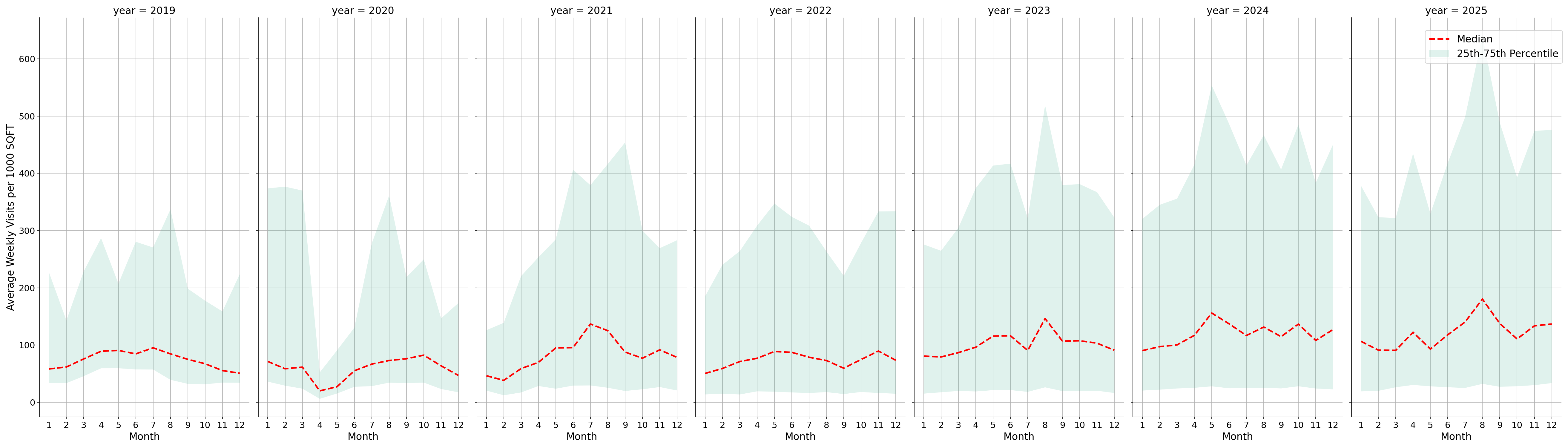 Ferries Standalone Weekly Visits per 1000 SQFT, measured vs. first party data