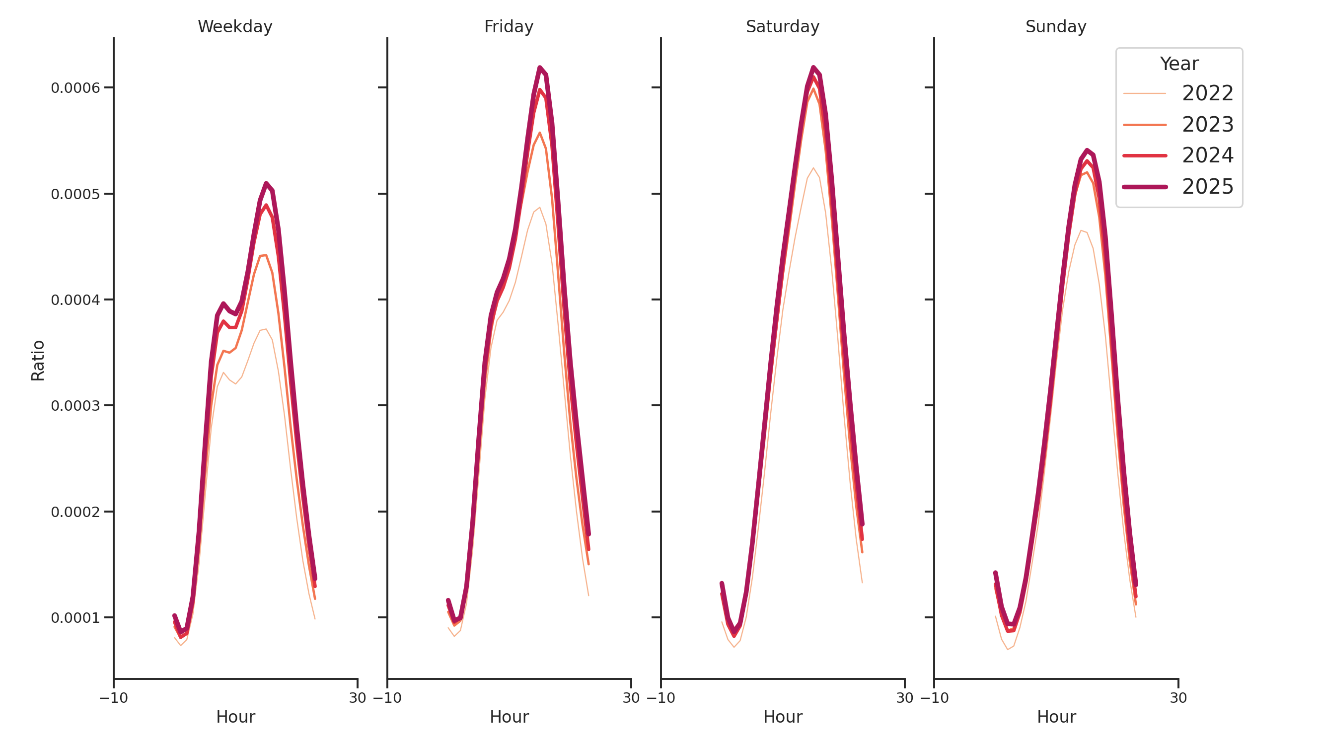 Ferries Day of Week and Hour of Day Profiles