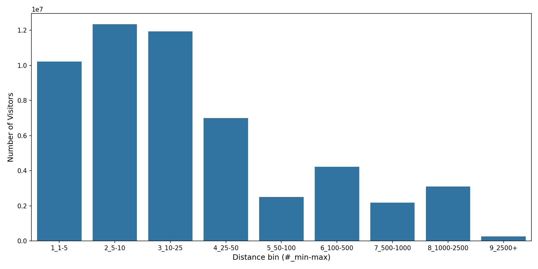 Ferries Device home to place distance weighted device visits