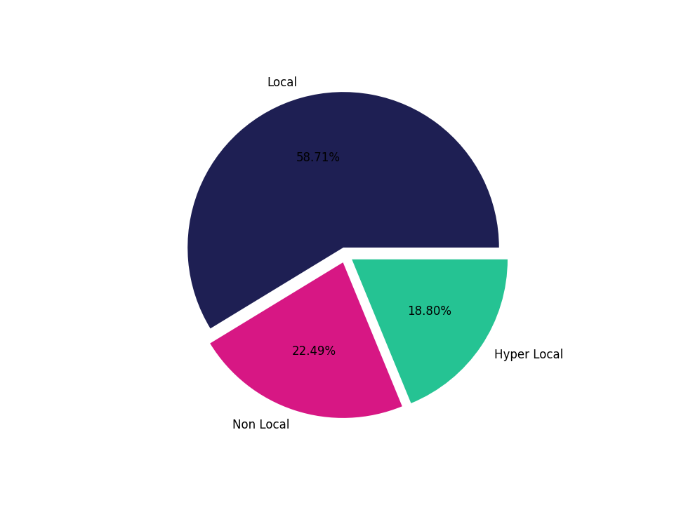 Ferries Tradeareas visits distribution 