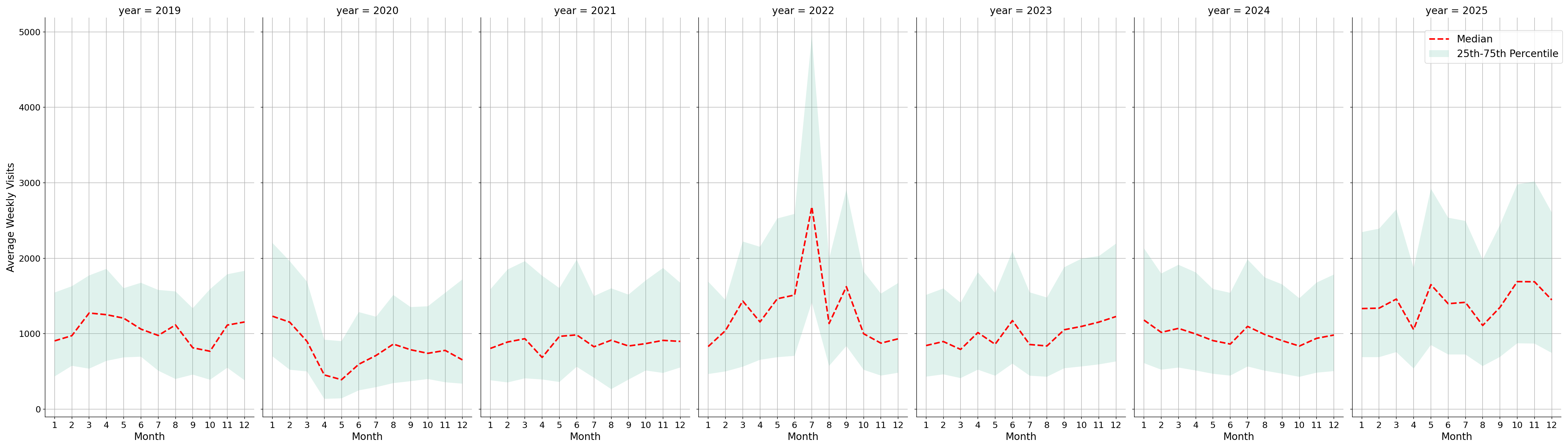 Fire Departments Weekly visits, measured vs. first party data\labeltrends