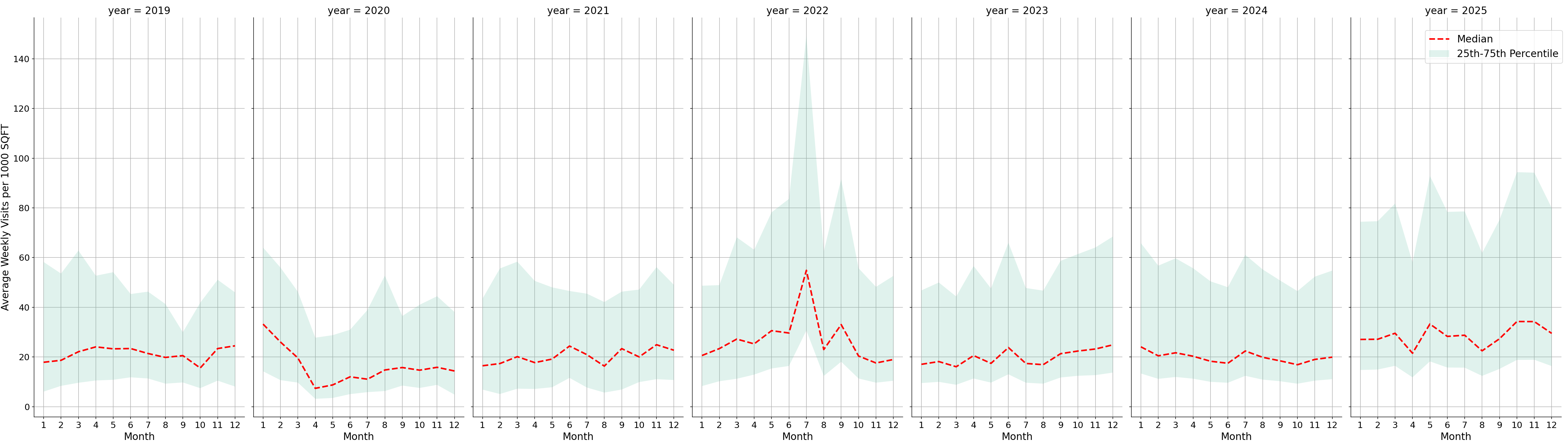 Fire Departments Standalone Weekly Visits per 1000 SQFT, measured vs. first party data
