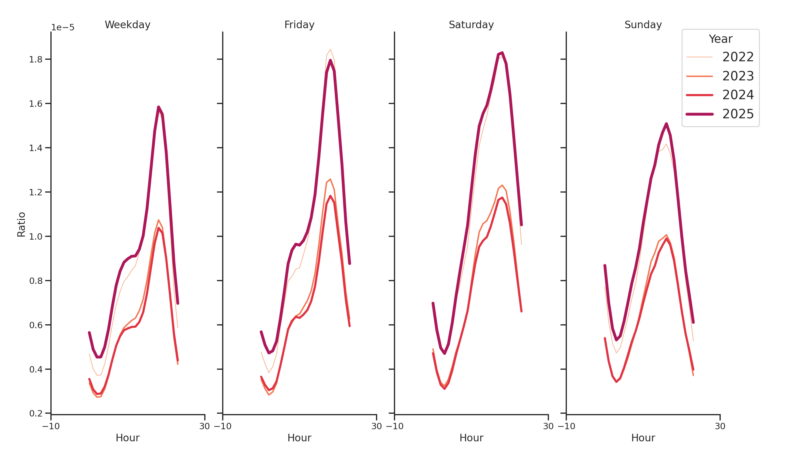 Fire Departments Day of Week and Hour of Day Profiles