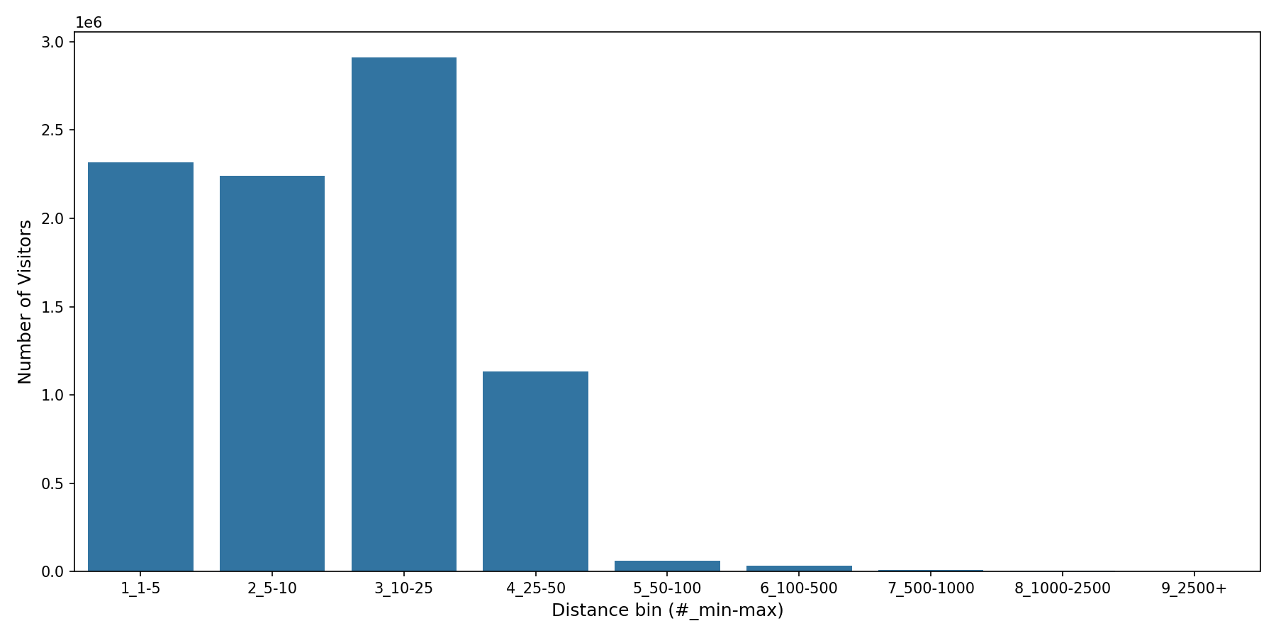 Fire Departments Device home to place distance weighted device visits