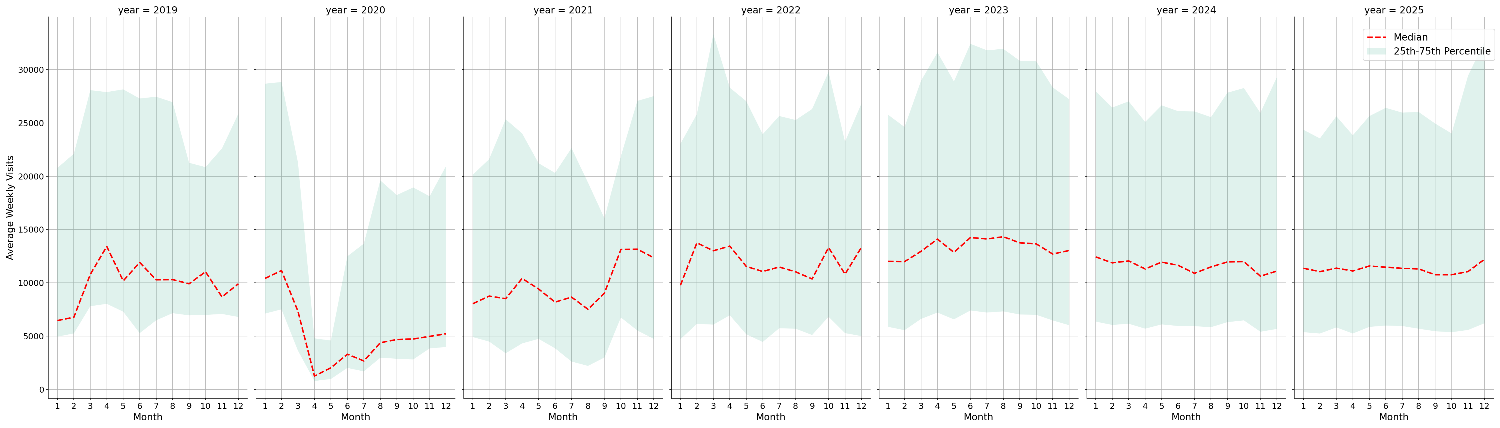 Food Courts Weekly visits, measured vs. first party data\labeltrends