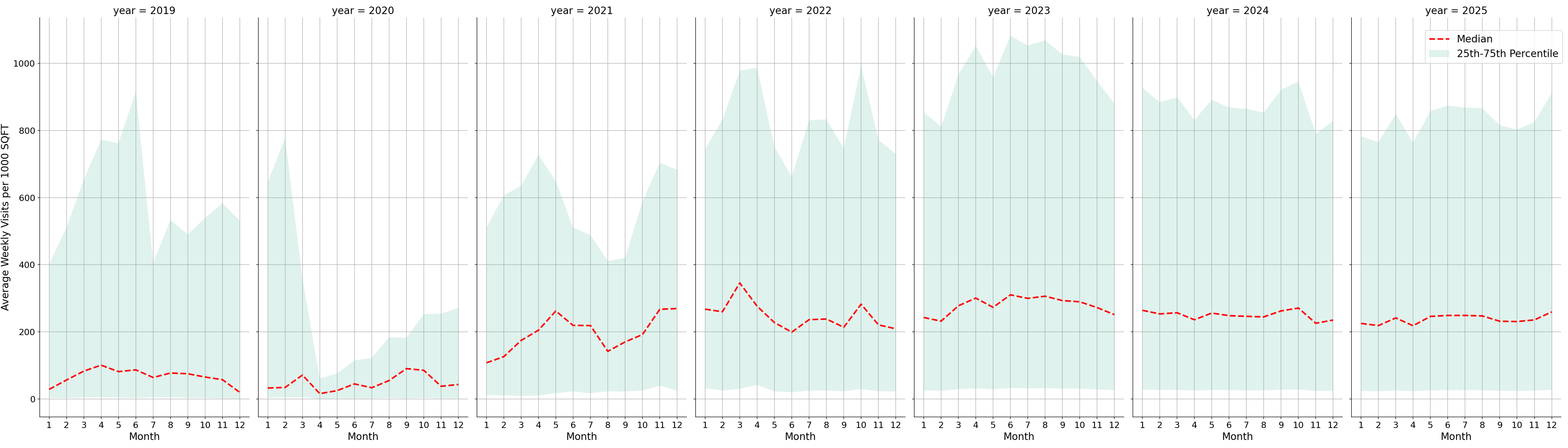 Food Courts Standalone Weekly Visits per 1000 SQFT, measured vs. first party data