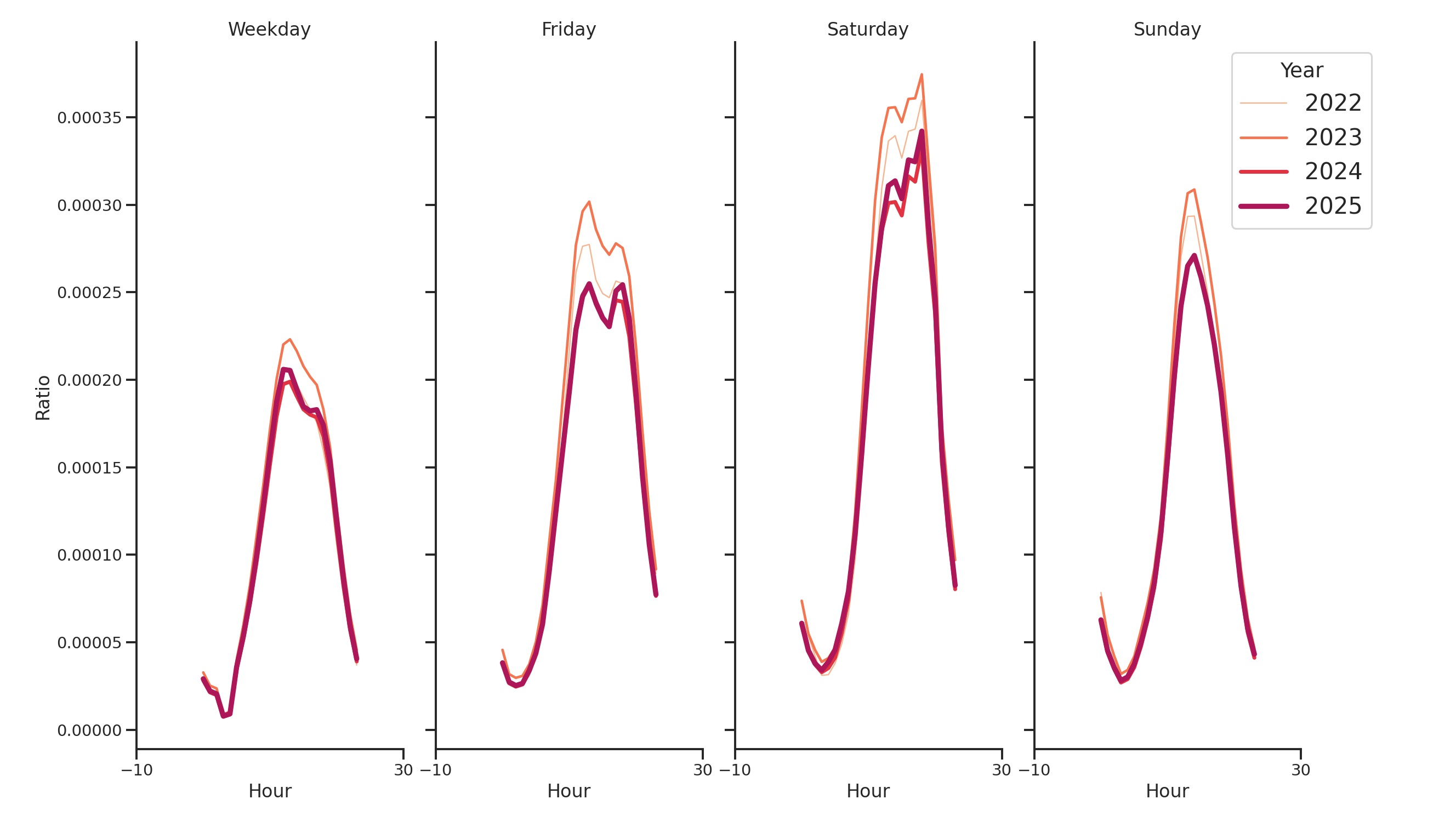 Food Courts Day of Week and Hour of Day Profiles