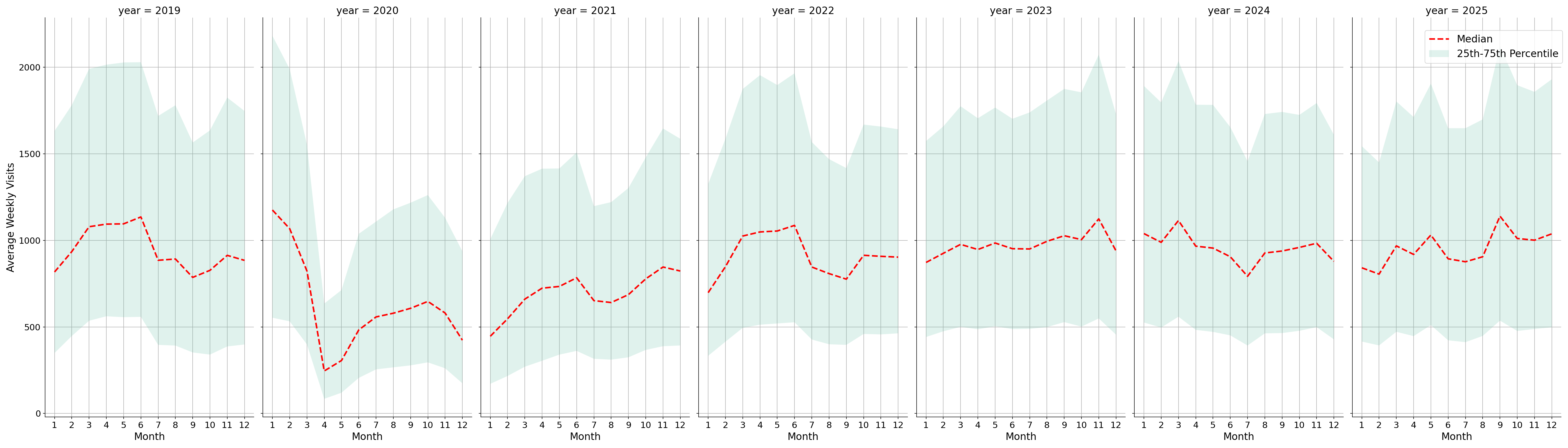 Fraternal Organizations Weekly visits, measured vs. first party data\labeltrends