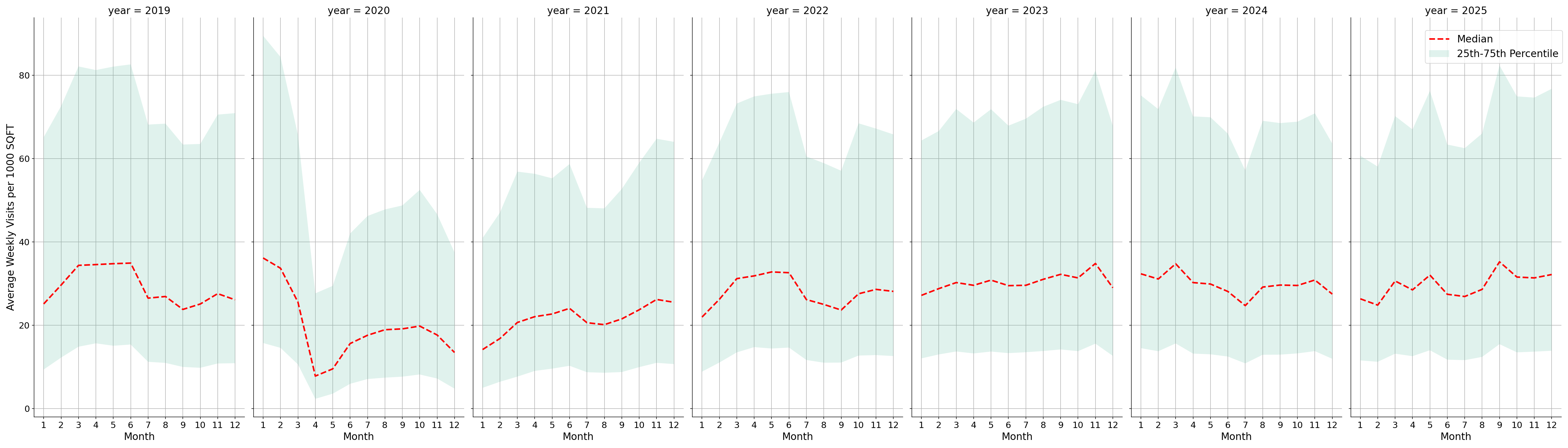 Fraternal Organizations Standalone Weekly Visits per 1000 SQFT, measured vs. first party data