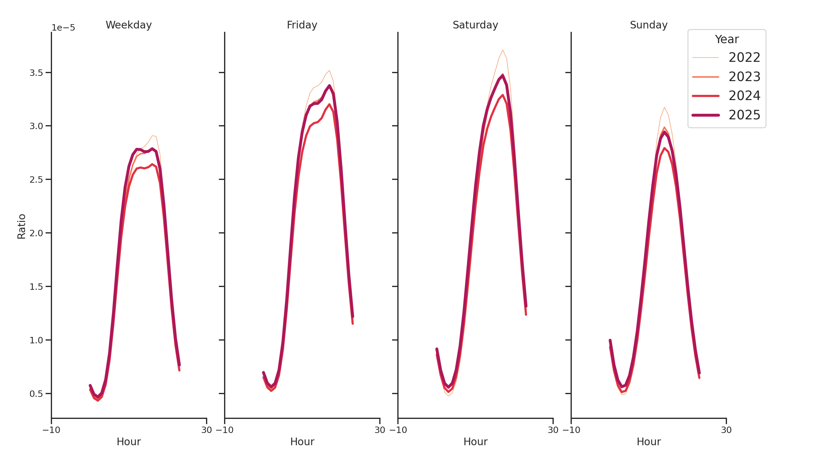 Fraternal Organizations Day of Week and Hour of Day Profiles