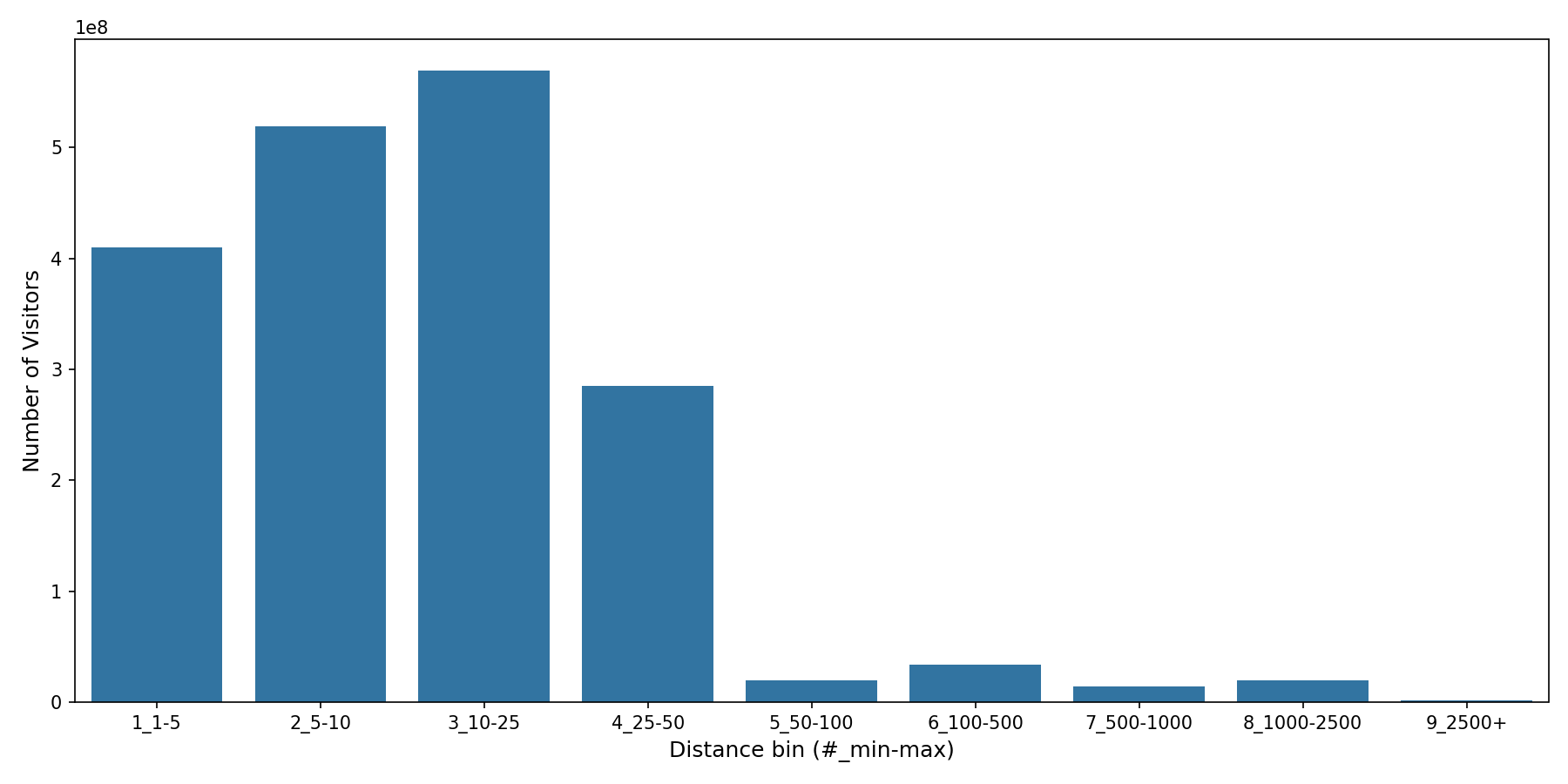 Fraternal Organizations Device home to place distance weighted device visits