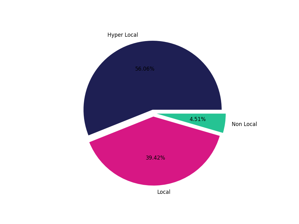 Fraternal Organizations Tradeareas visits distribution 