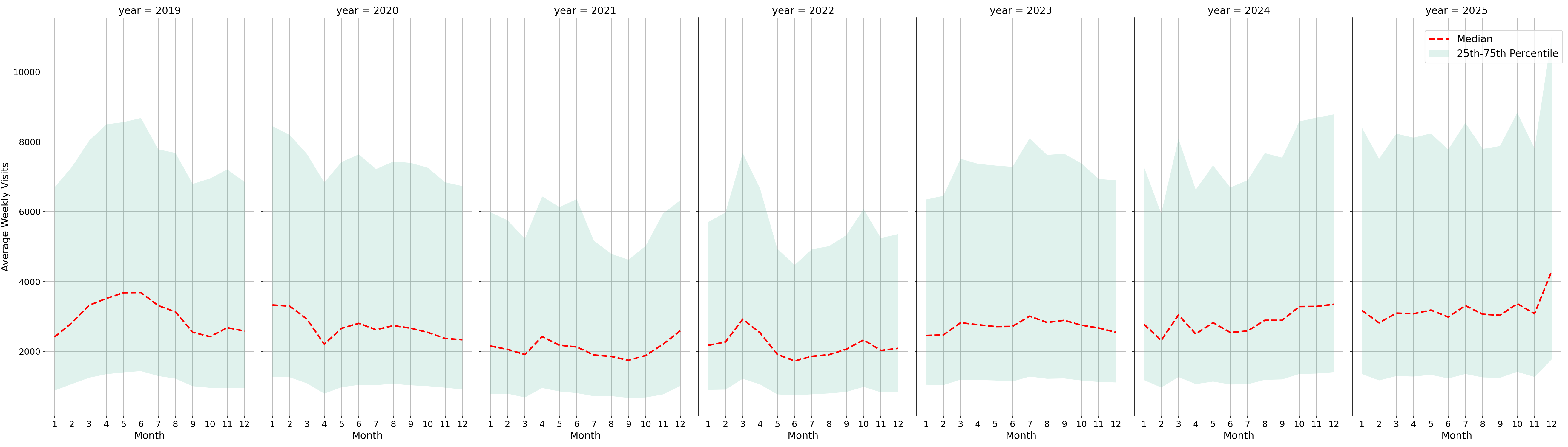 Gas Stations Weekly visits, measured vs. first party data\labeltrends