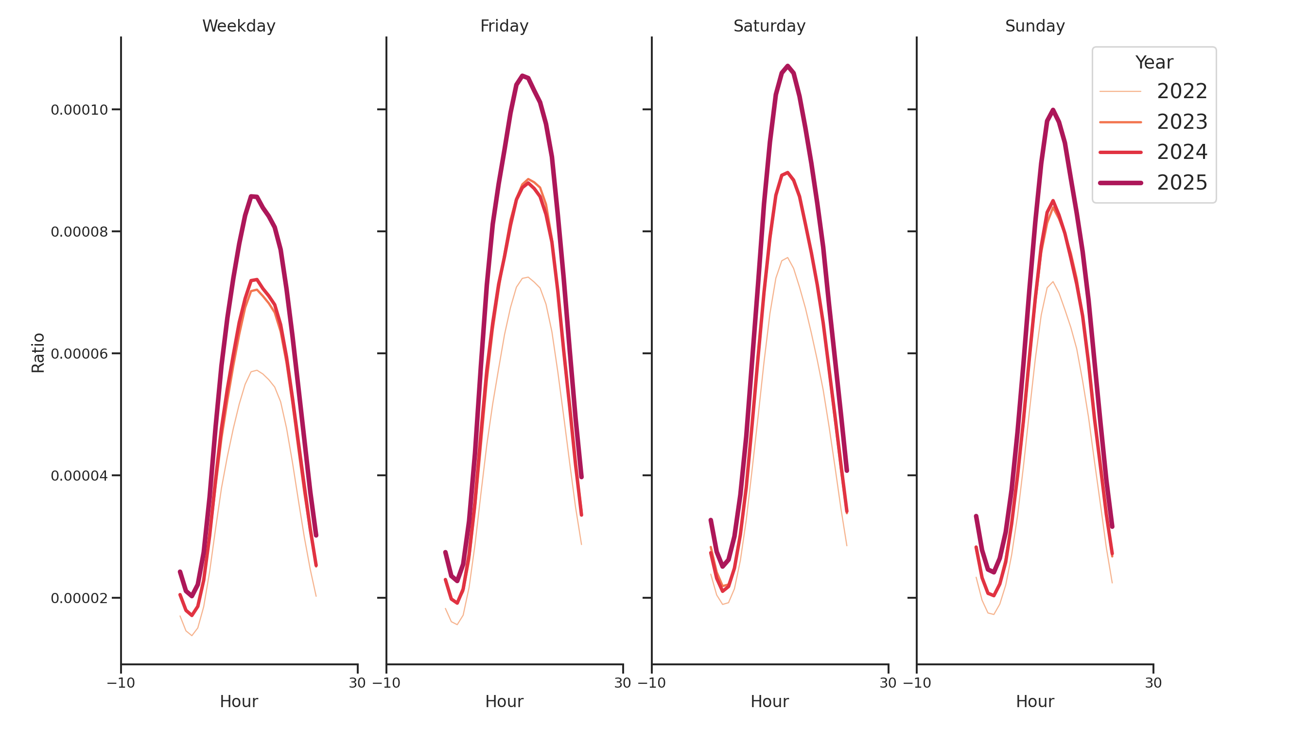 Gas Stations Day of Week and Hour of Day Profiles