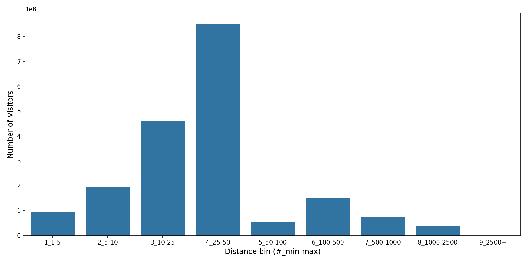 Gas Stations Device home to place distance weighted device visits