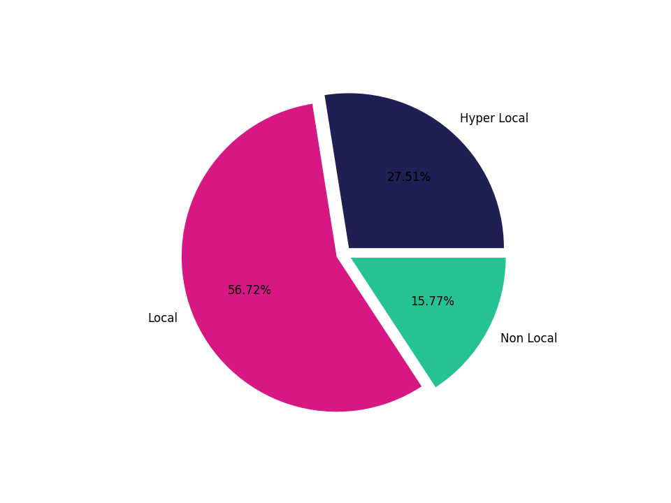 Gas Stations Tradeareas visits distribution 