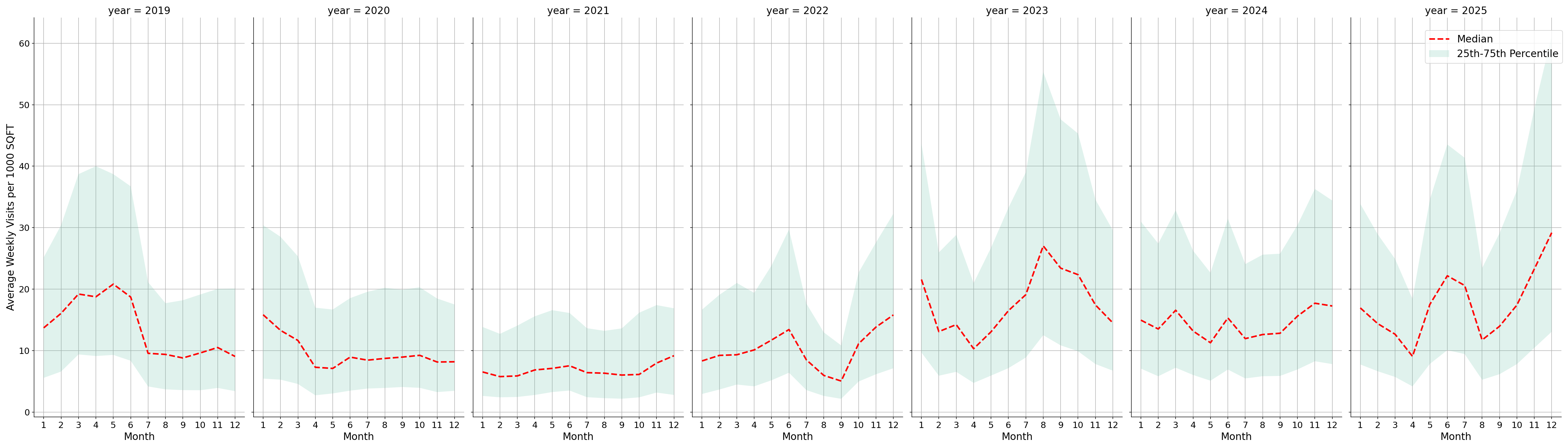 General Aviation Airports Standalone Weekly Visits per 1000 SQFT, measured vs. first party data
