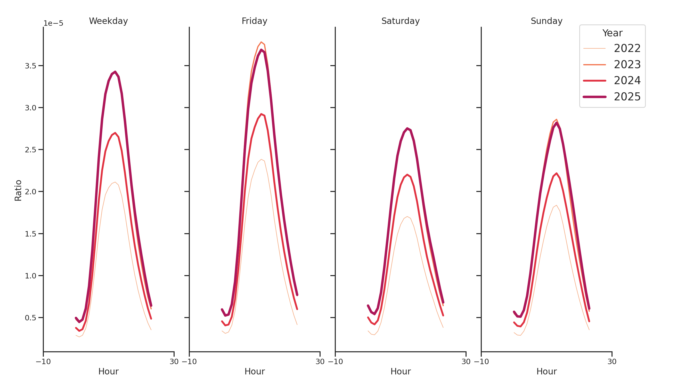 General Aviation Airports Day of Week and Hour of Day Profiles