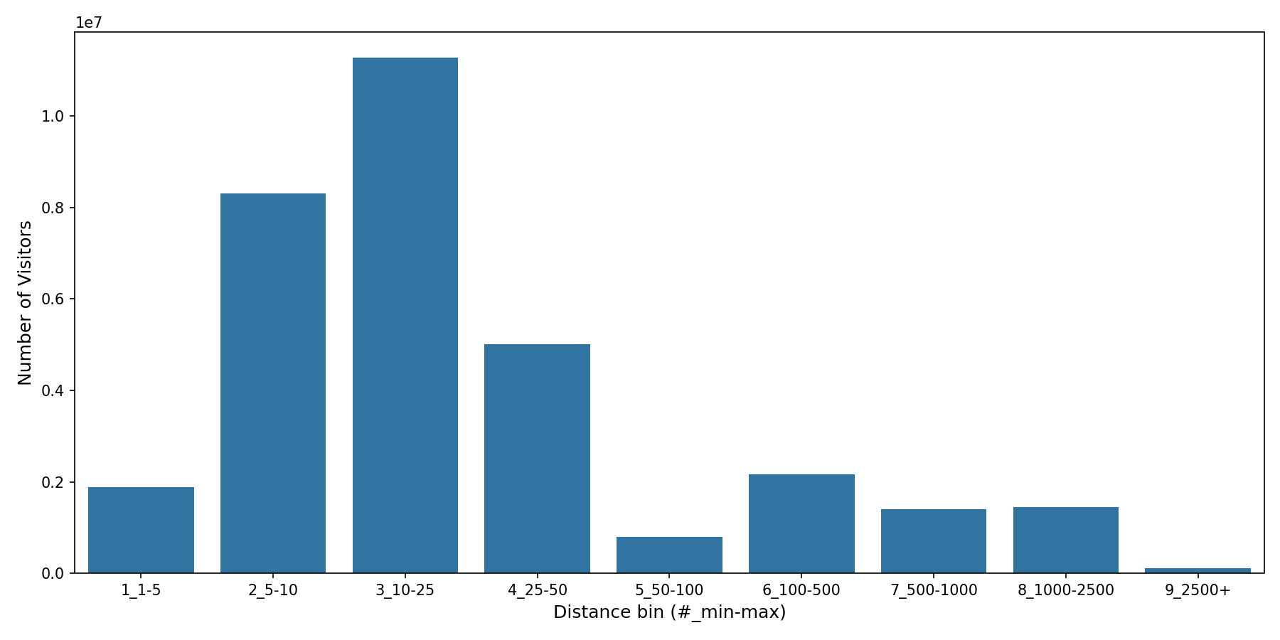 General Aviation Airports Device home to place distance weighted device visits