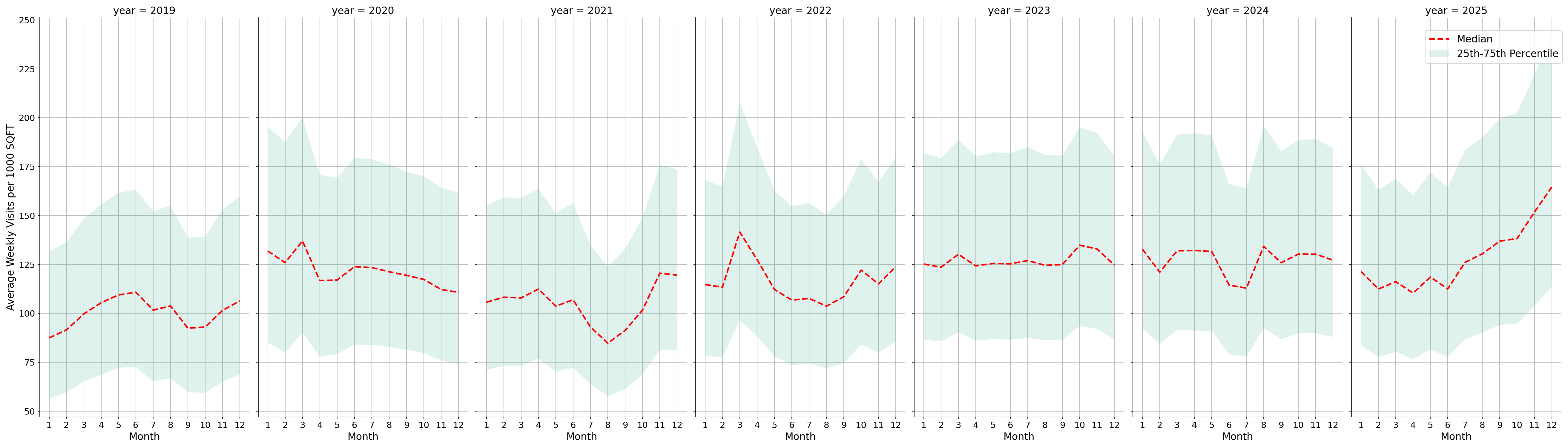 Grocery Stores Standalone Weekly Visits per 1000 SQFT, measured vs. first party data