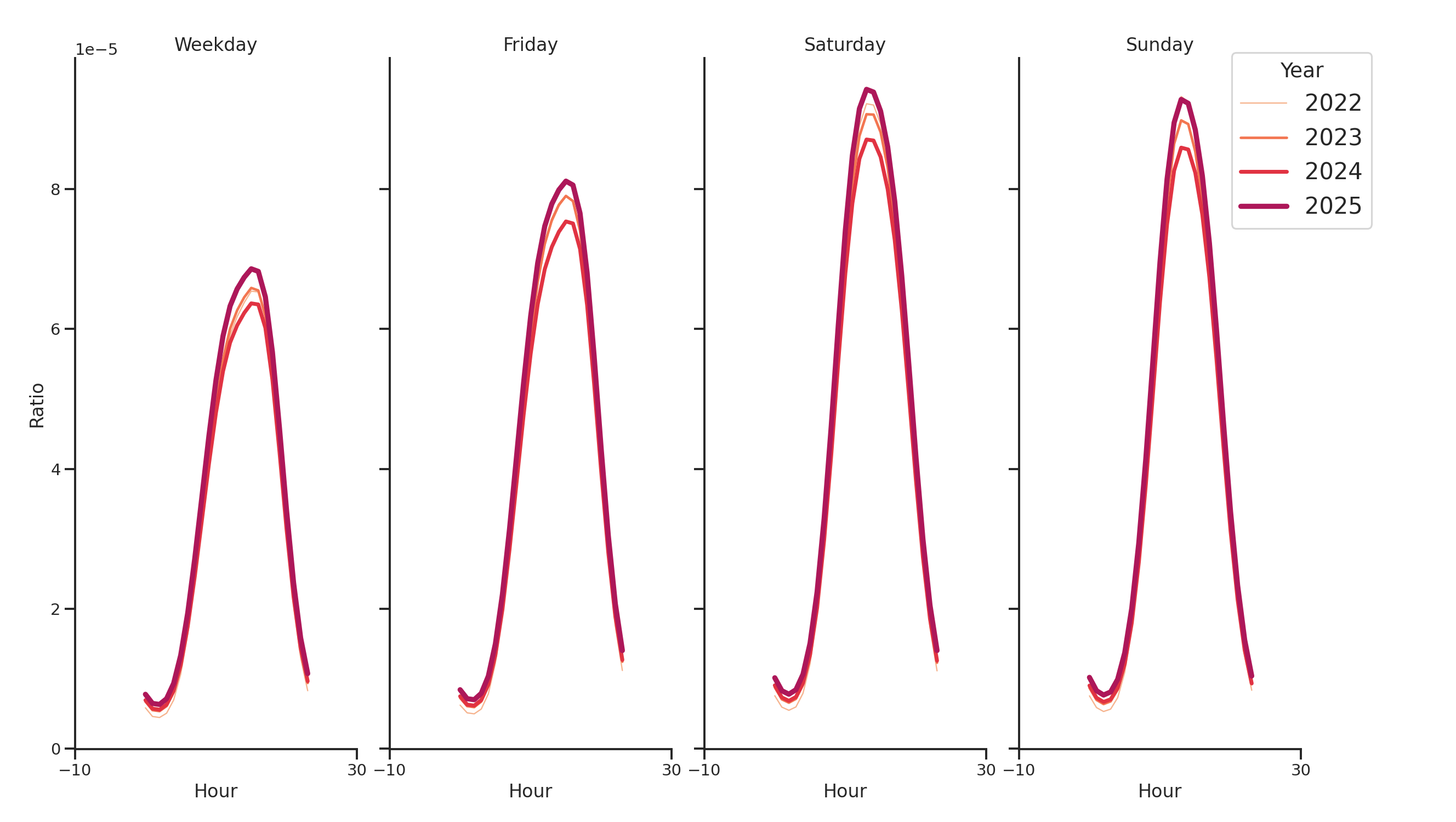 Grocery Stores Day of Week and Hour of Day Profiles