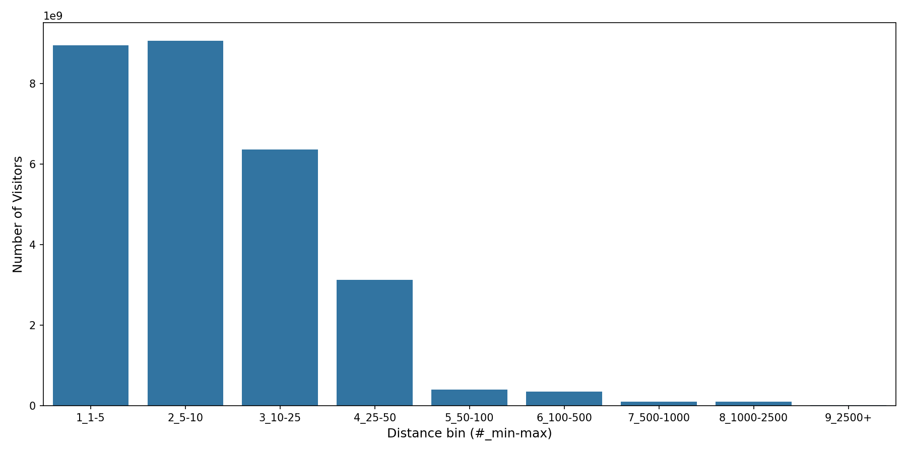 Grocery Stores Device home to place distance weighted device visits