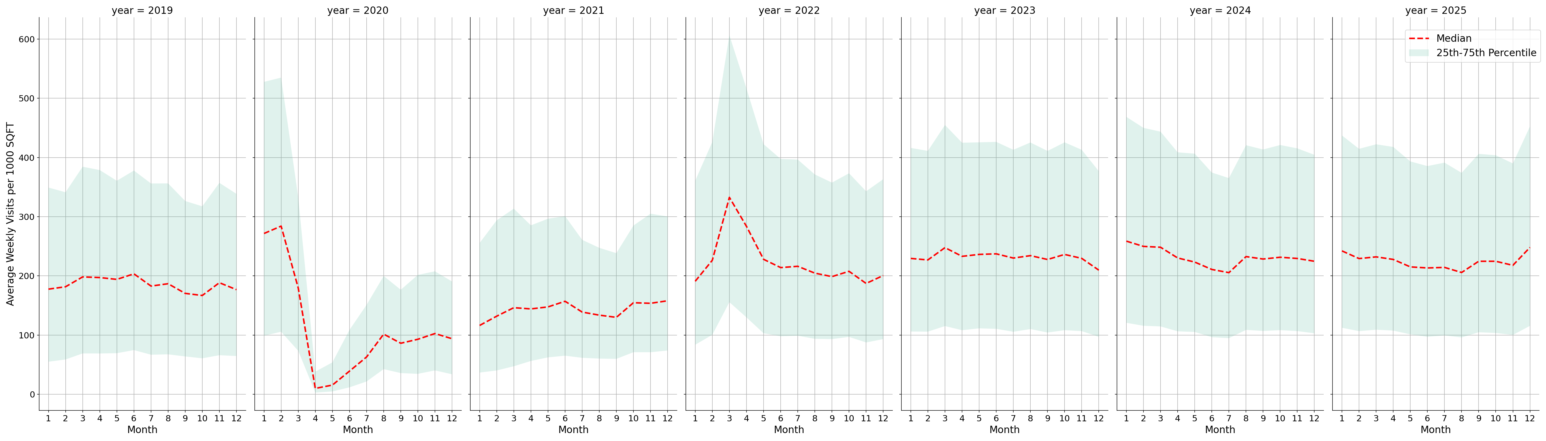 Gyms Standalone Weekly Visits per 1000 SQFT, measured vs. first party data