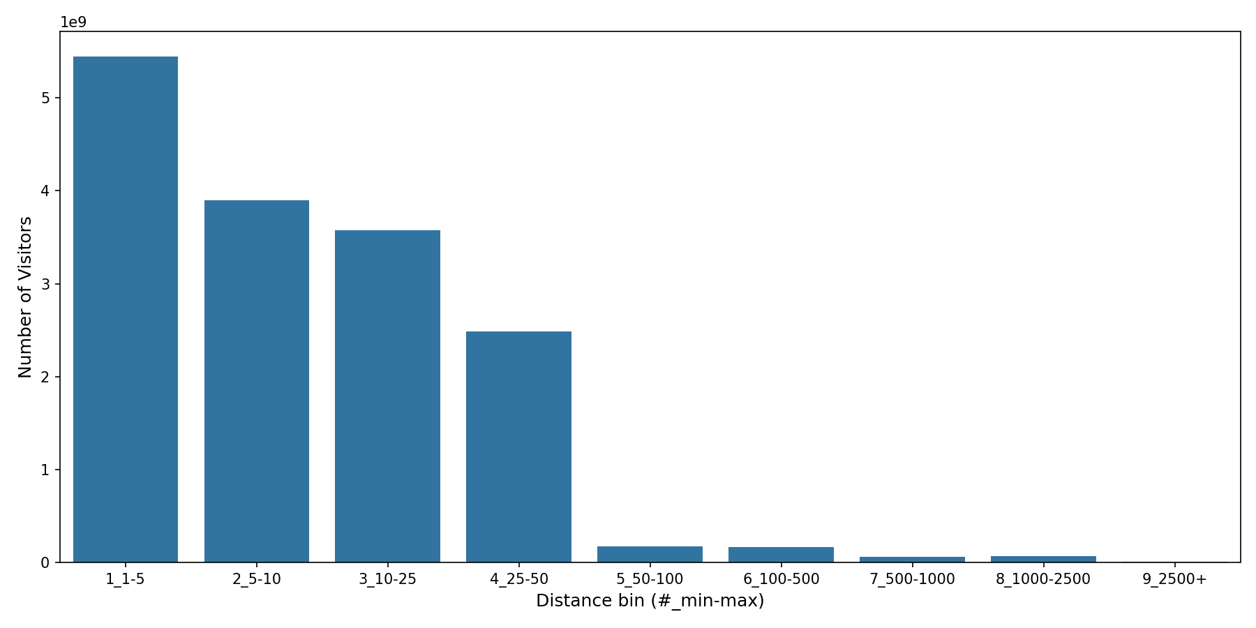 Gyms Device home to place distance weighted device visits
