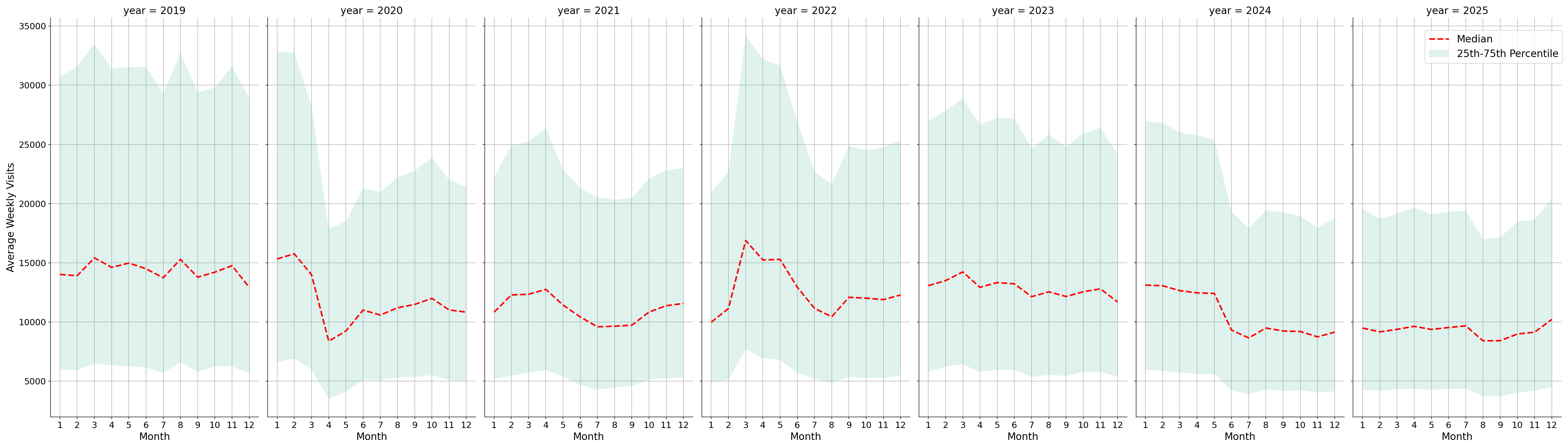 Hospitals Weekly visits, measured vs. first party data\labeltrends