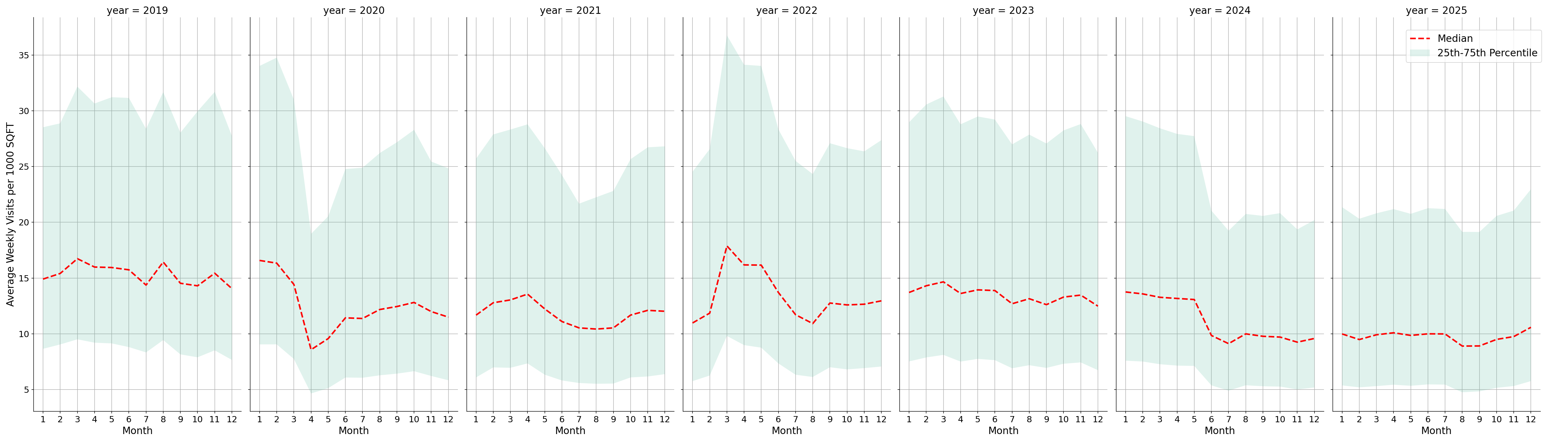 Hospitals Standalone Weekly Visits per 1000 SQFT, measured vs. first party data