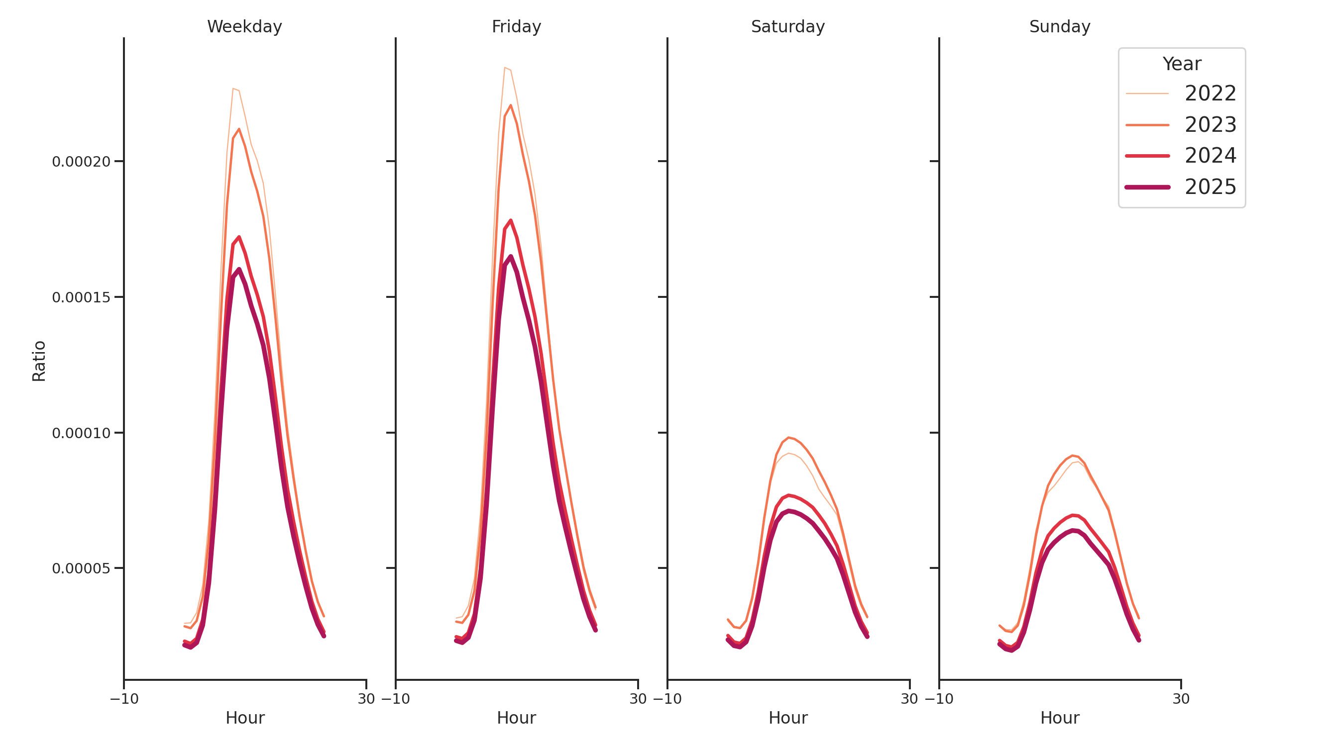 Hospitals Day of Week and Hour of Day Profiles