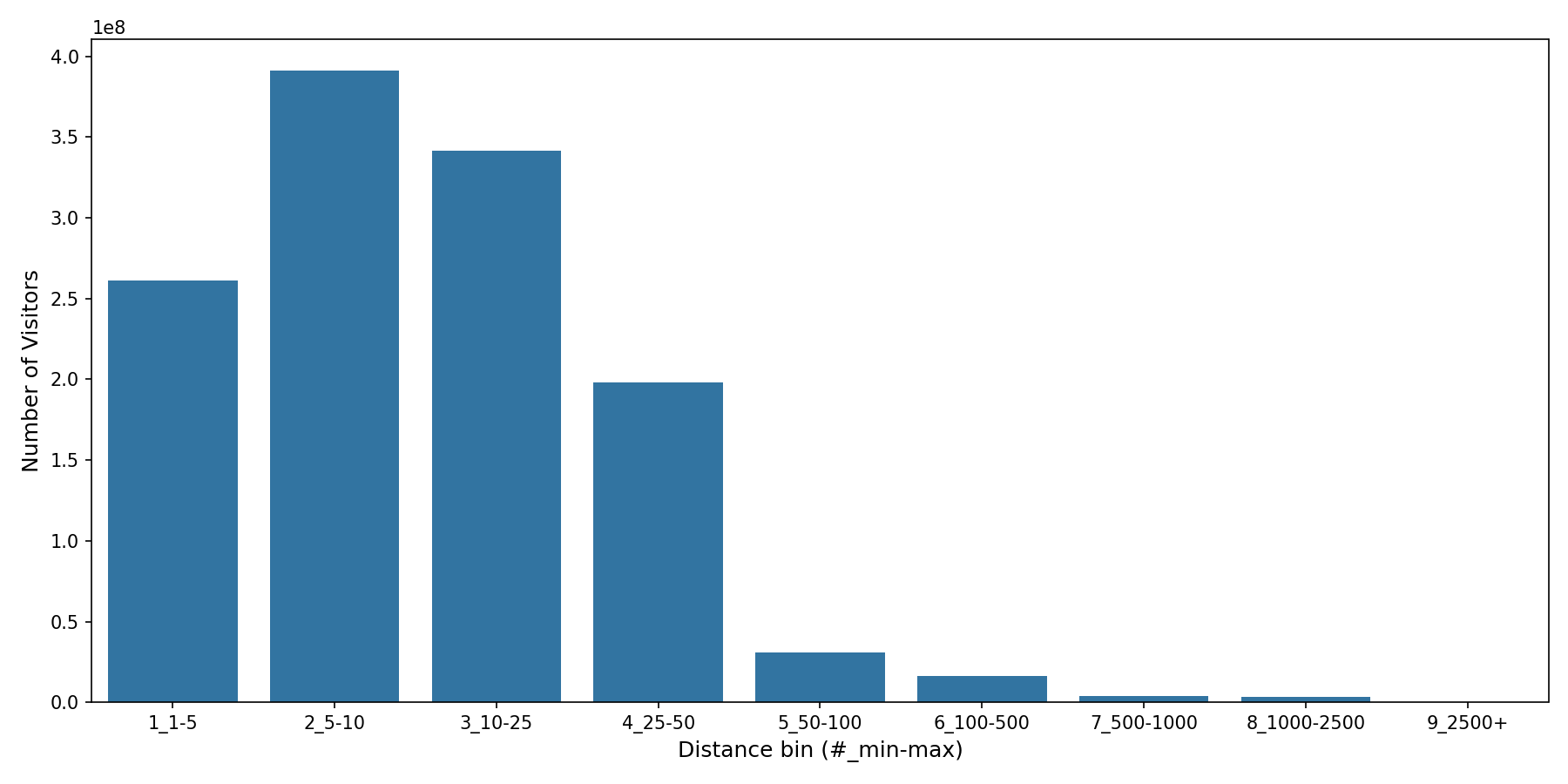 Hospitals Device home to place distance weighted device visits