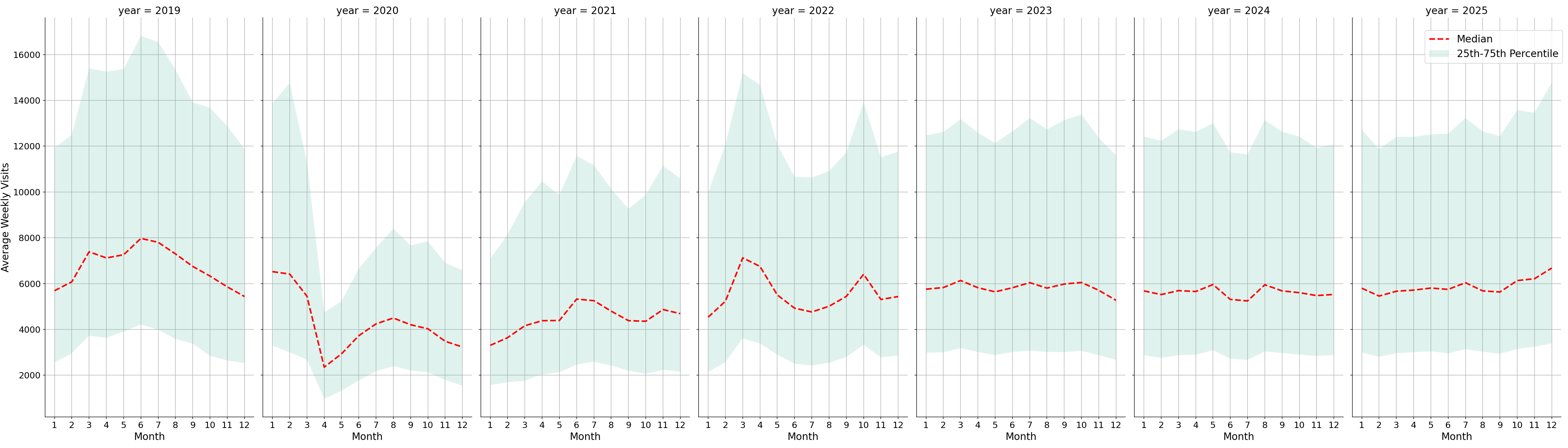 Hotels Weekly visits, measured vs. first party data\labeltrends