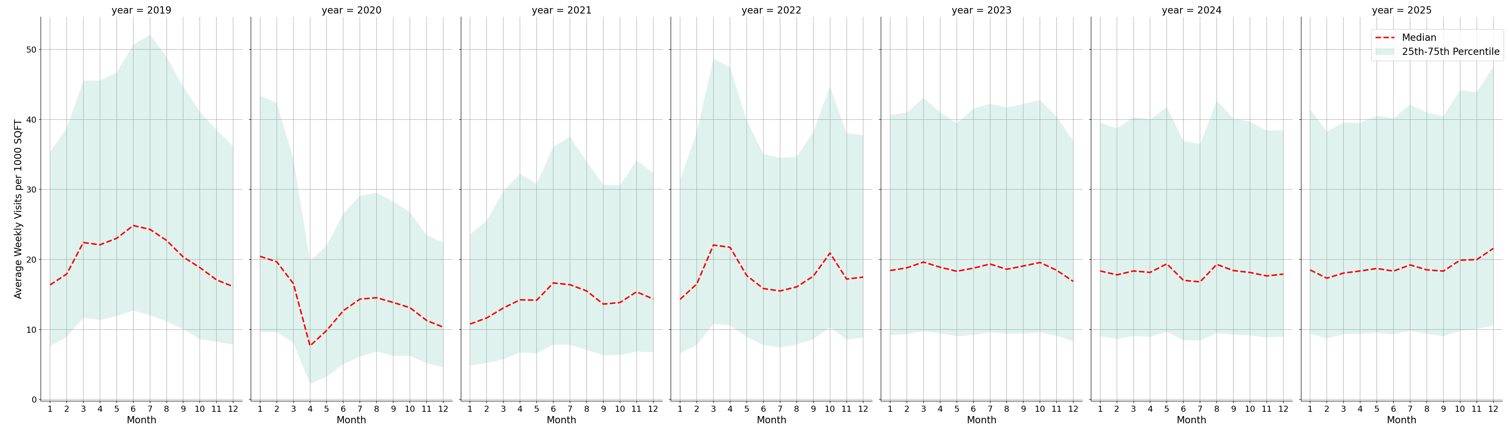 Hotels Standalone Weekly Visits per 1000 SQFT, measured vs. first party data
